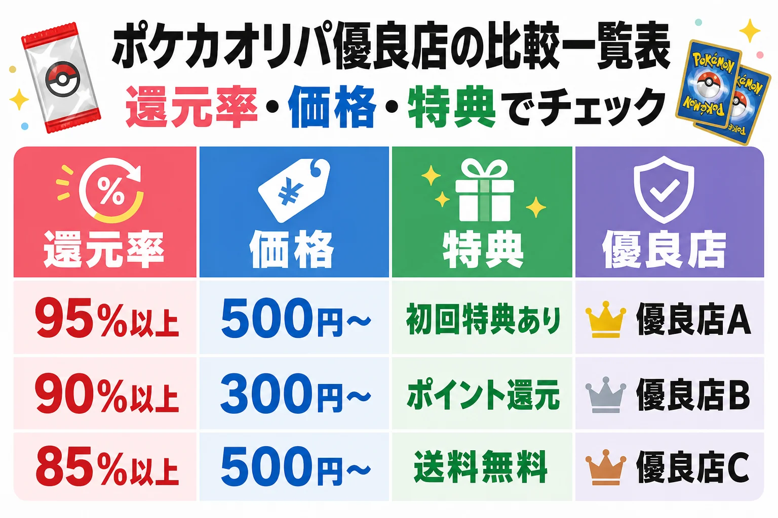 ポケカオリパ優良店の比較一覧表|還元率・価格・特典でチェック