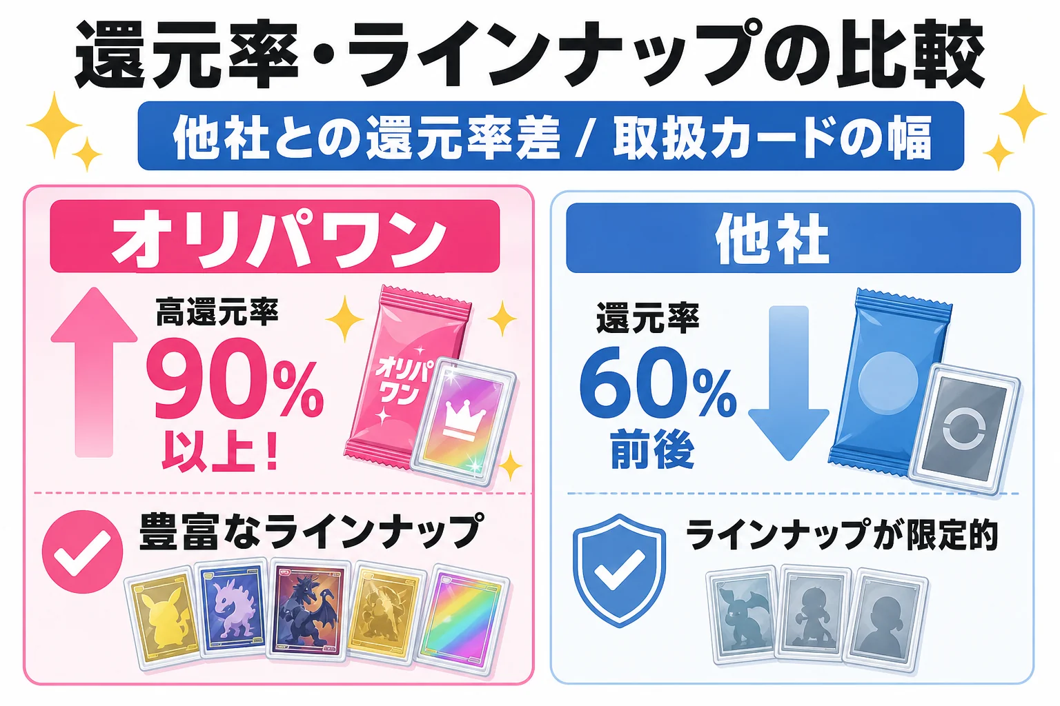 還元率・ラインナップの比較: 他社との還元率差 / 取扱カードの幅